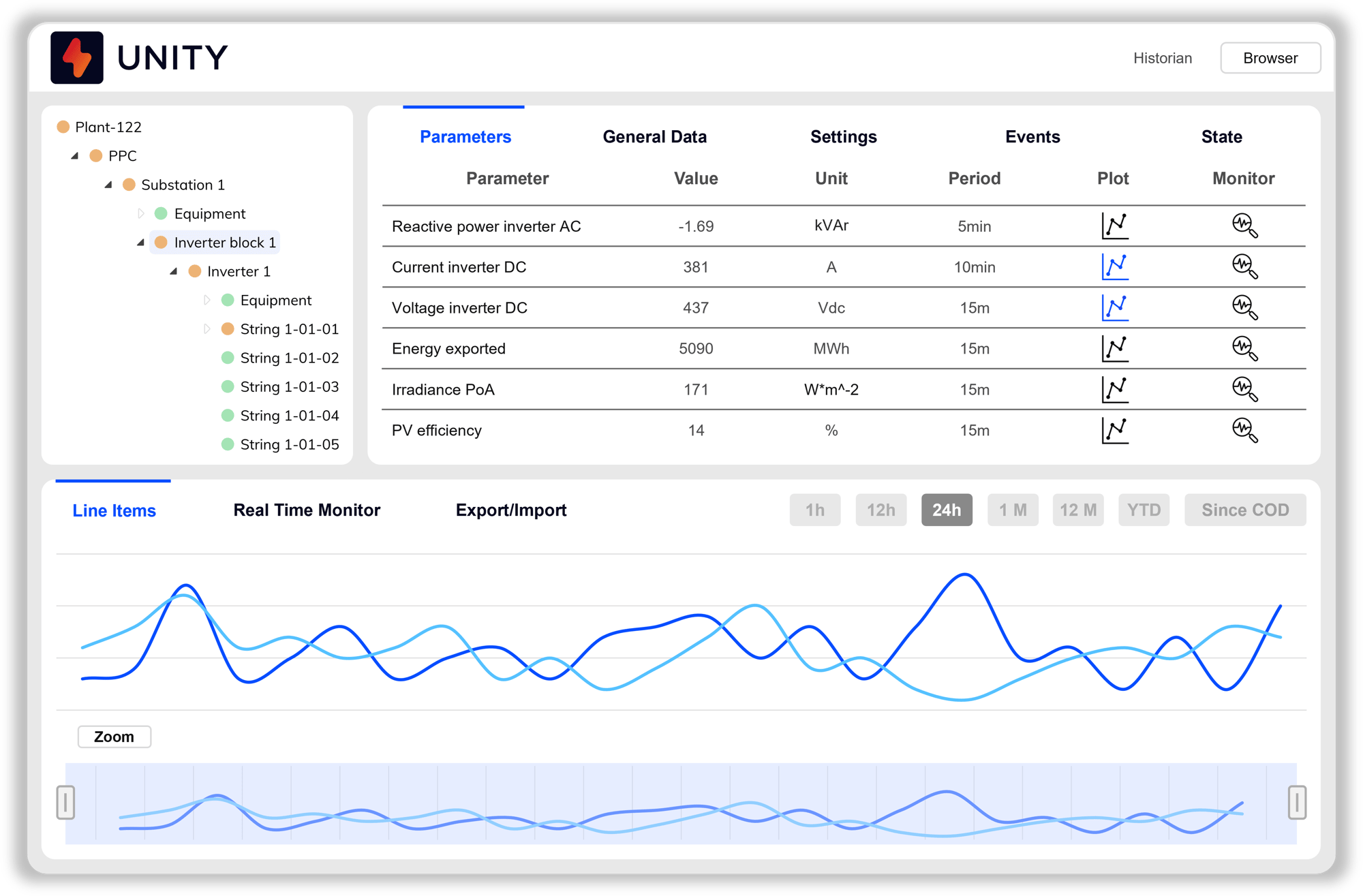Navigateur de site avec surveillance RT et des données historiques