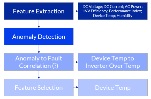 [Article 5] Predictive Failure Analytics — What Will (Probably) Happen