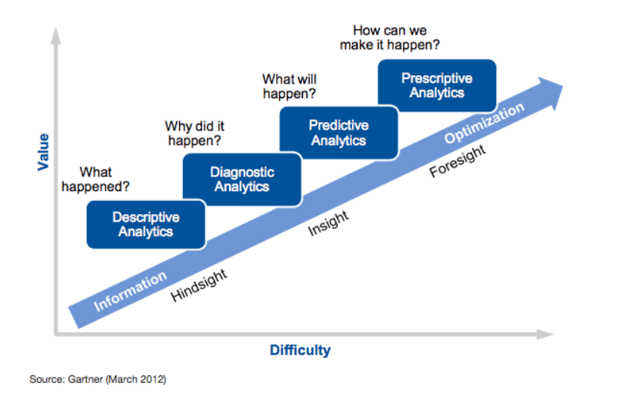 2-Gartner-analytics-ascendancy-model--1