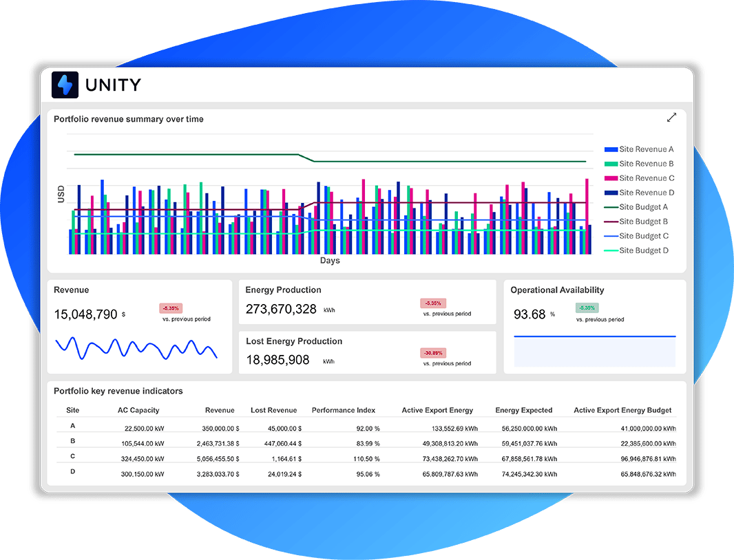 Executive overview dashboard - Unity APM dashboard