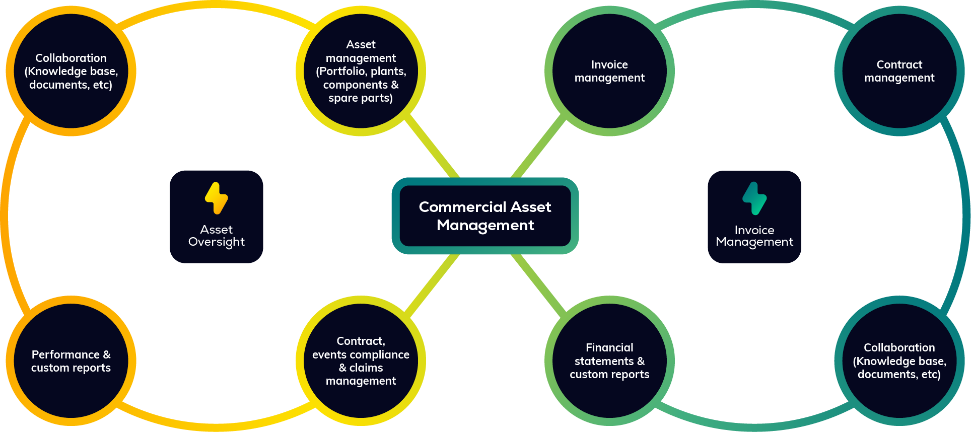 Schéma de gestion des actifs commerciaux