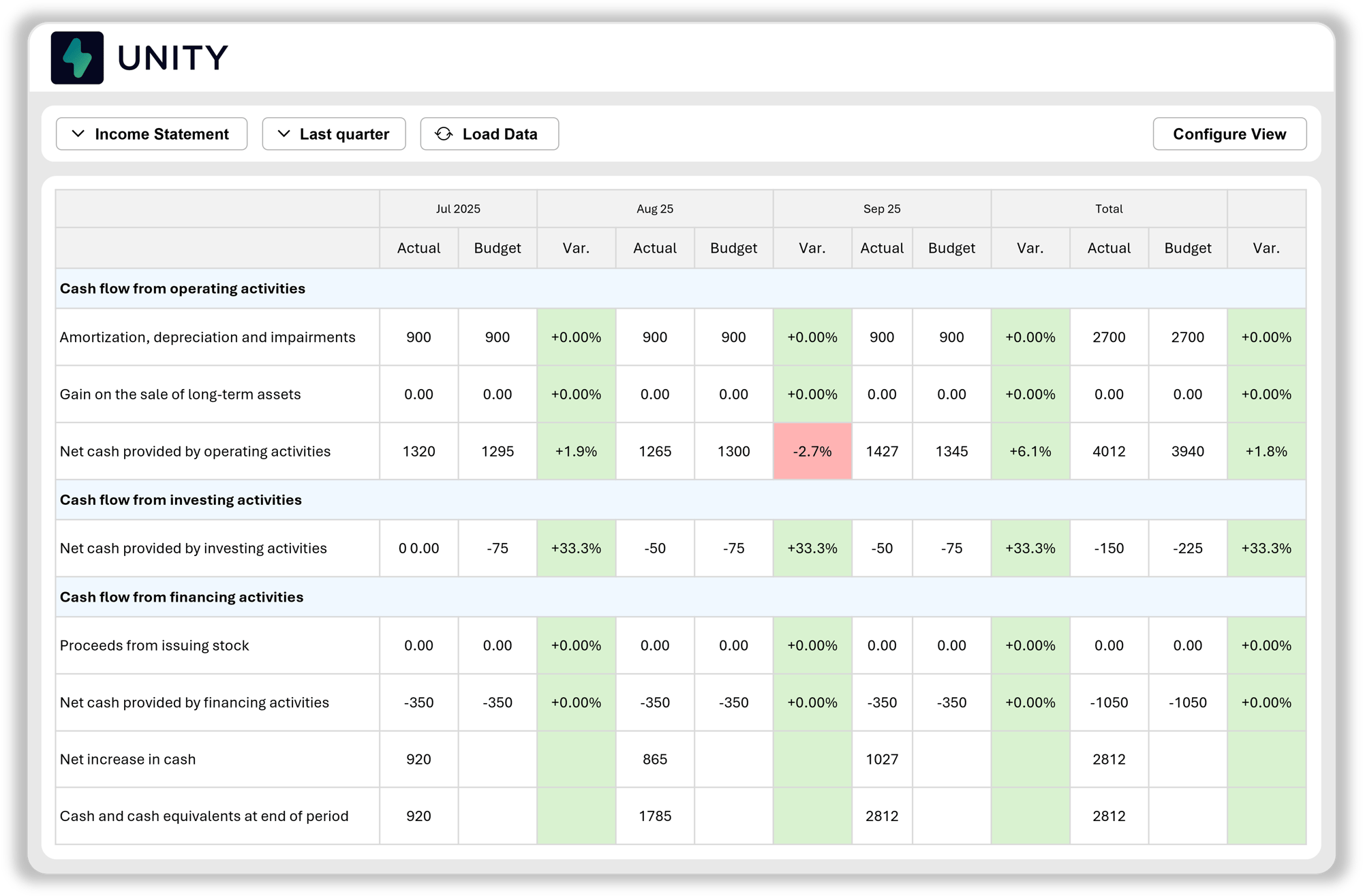 États financiers et analyse des écarts