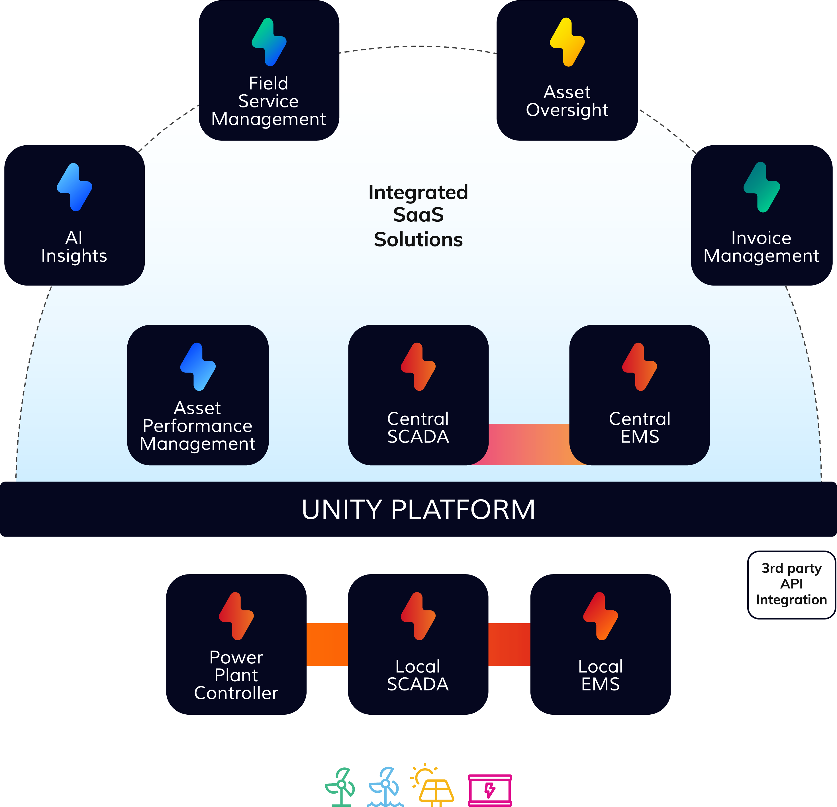 Meet Unity | Comprehensive Renewable Energy Management Platform | Power ...